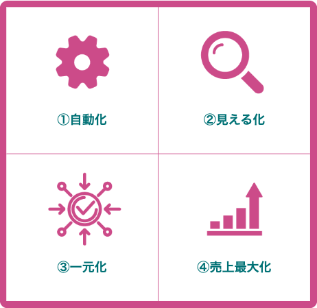 4つの効果①自動化②見える化③一元化④売上最大化